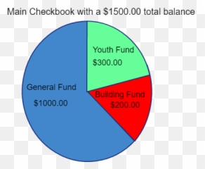 Fund Accounting Definition - Churches u0026 Not For Profits Dot png