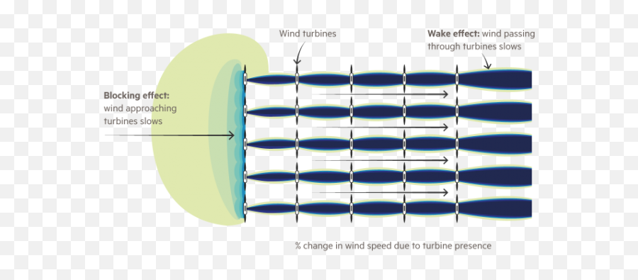 Wind Turbinesorsted Less Gusto U2013 Investors News Blog - Diagram Png,Wind Effect Png
