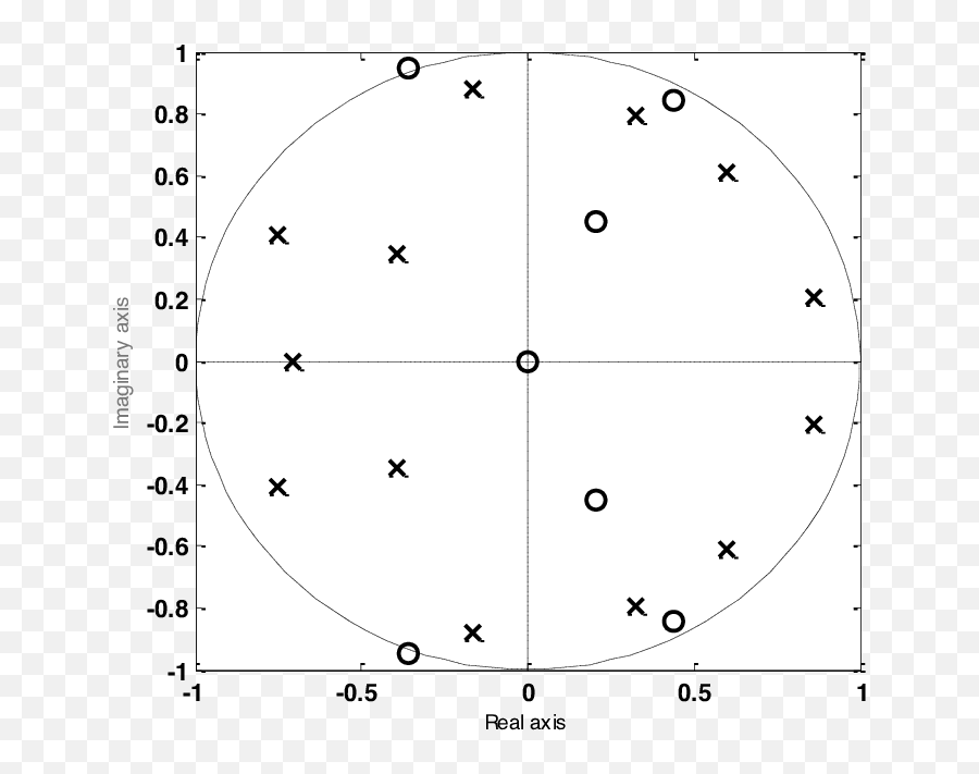Stable Model Pole Zero Diagram Showing - Pole X Or Circle Png,Unit Circle Png