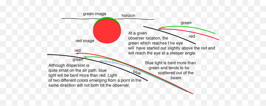 Red Sunset Green Flash - Green Flash Explanation Png,Red Light Effect Png