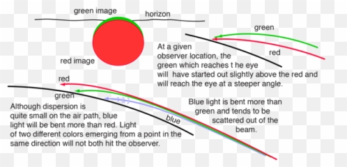 Red Sunset Green Flash - Explanation png