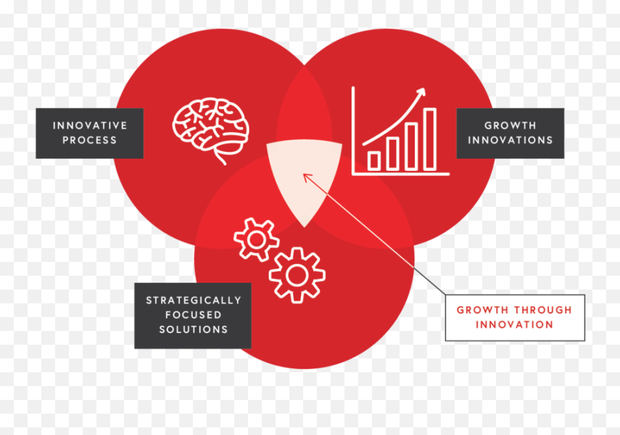 Our Approach U2014 Hazelton Innovation Group - Dot Png,Venn Diagram Logo