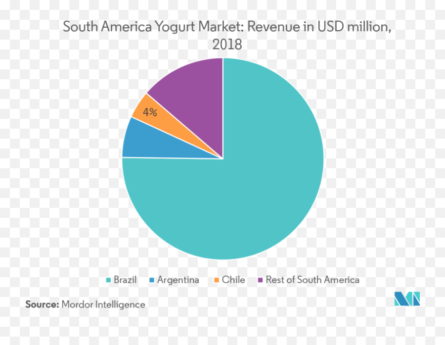 South America Yogurt Market - Growth Trends Covid19 Impact And Forecasts 2021 2026 Yogurt Market Share Usa Png,The Americans Folder Icon