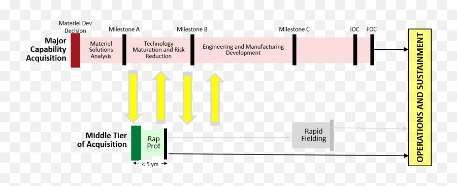 Selecting And Transitioning Pathways Adaptive Acquisition - Vertical Png,Superlube Icon Uca