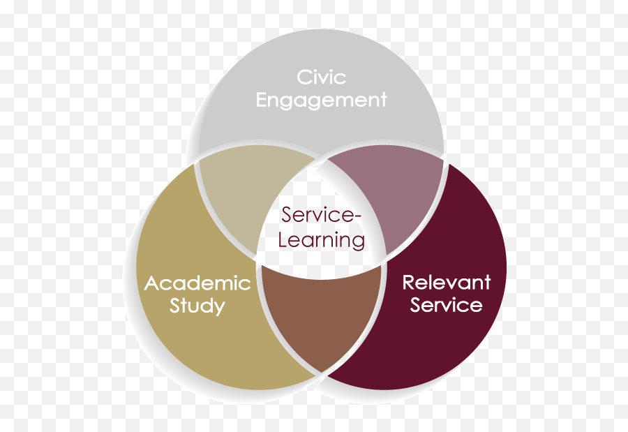 Service - Learning Center Vertical Png,Venn Diagram Logo