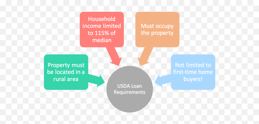 Eligibility And - Mortgage Loan Servicing Png,Usda Icon