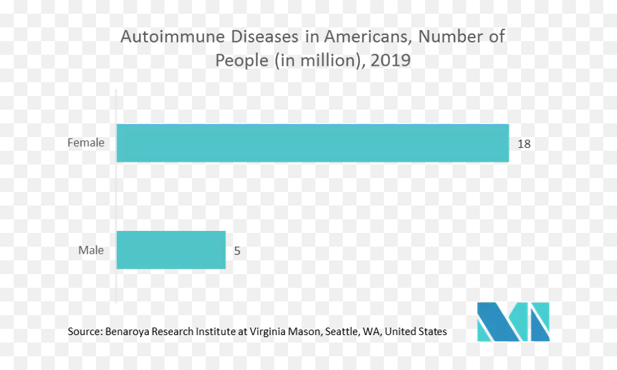 Systemic Lupus Erythematosus Market 2022 - 27 Industry Vertical Png,Lupus Icon