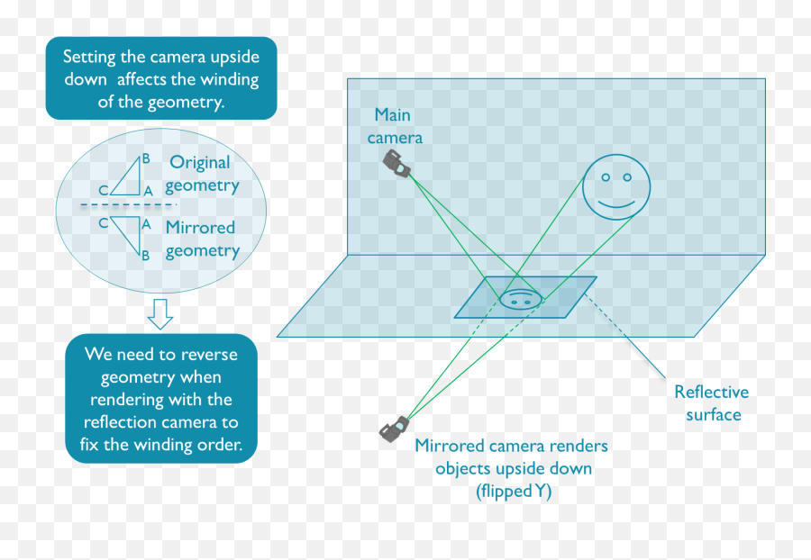 Arm Guide For Unity Developers Optimizing Mobile Gaming - Diagram Png,Camera Glare Png