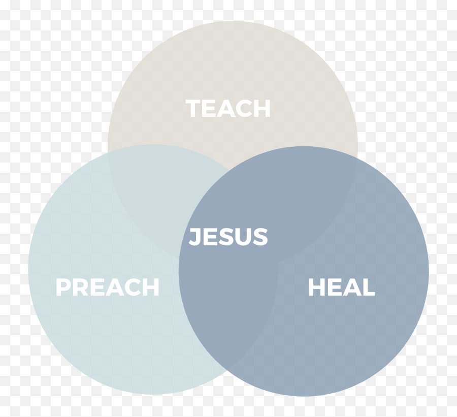 Our Vision - Thecross Gas Science Museum Png,Venn Diagram Logo