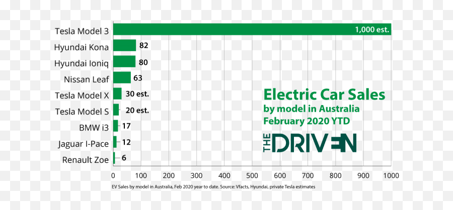 Australian Market As Electric Vehicles - Number Png,Tesla Model 3 Png