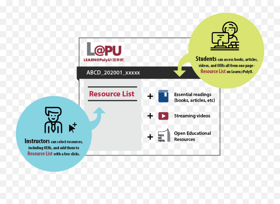 Use Resource List To Find Your Course - Diagram Png,Circle With Line Through It Png