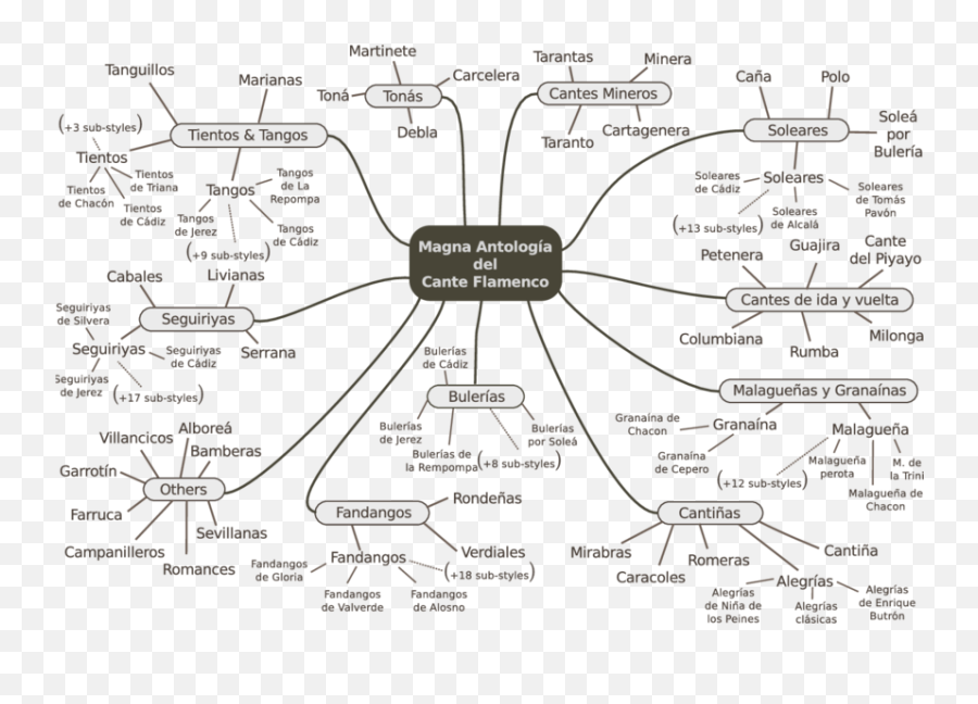 Styles And Sub - Styles Contained In The Magna Antilogía Del Diagram Png,Flamenco Png