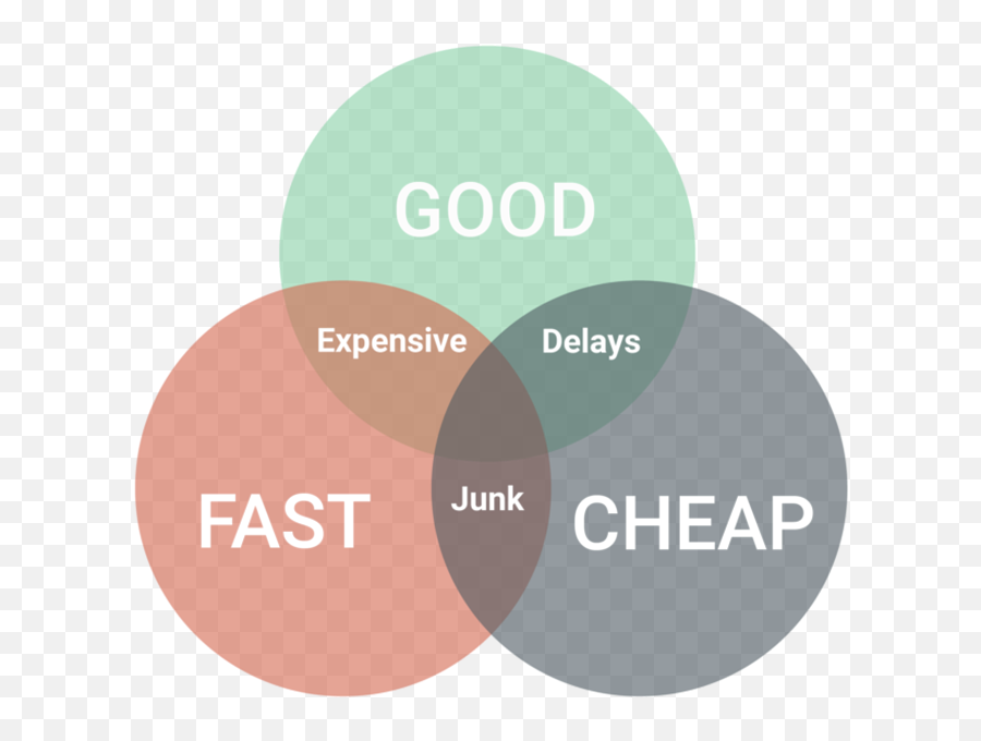 Stretching Your Design Budget - Dot Png,Venn Diagram Logo