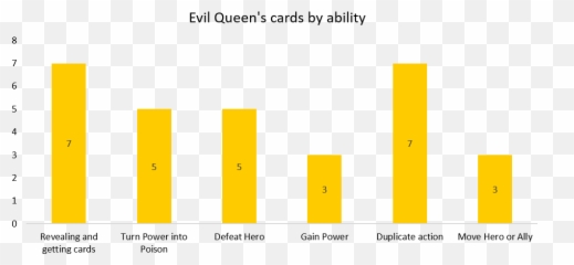 Disney Villainous Evil Queen Strategy - Character Villain Guide Amber Png,Evil Queen Png