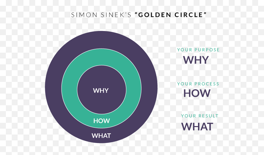 Simon - Circle Png,Golden Circle Png