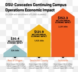 Osu - Cascadescontinuingcampusoperationseconomicimpact Long Jump Png,Osu Png