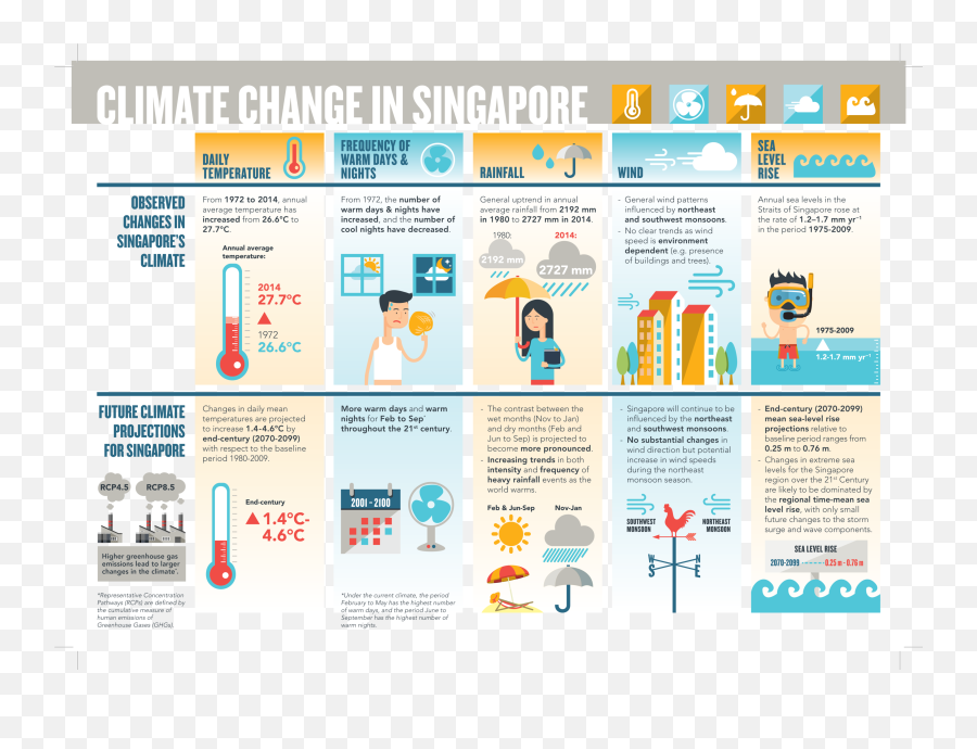 Nea E2singapore Climate Change - Climate Change Impacts Singapore Png,Greenhouse Gas Icon