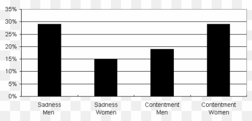 Perceptions Of Death And The Effects Emotion - Statistical Graphics png