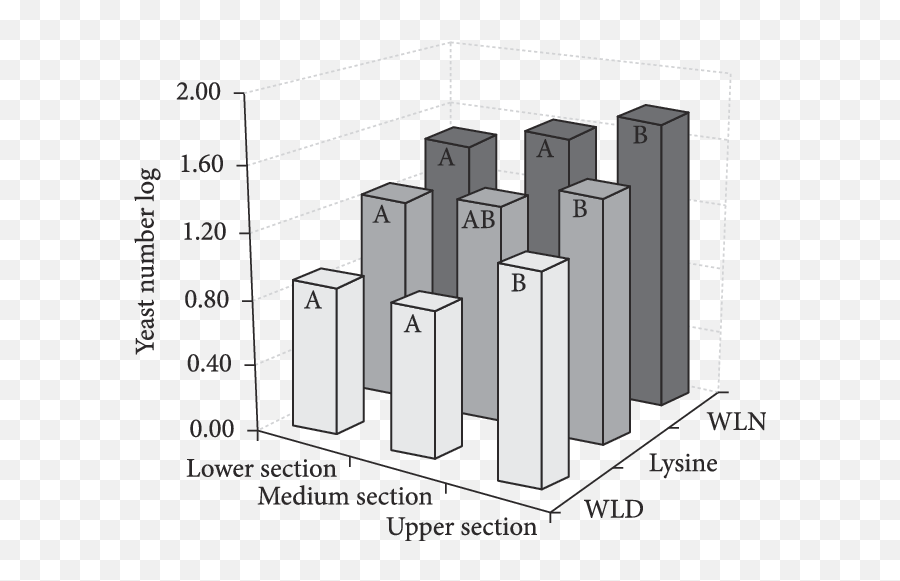 Log Of Yeast Number Isolated From Sugar Cane Juice Extracted - Diagram Png,Sugar Cane Png