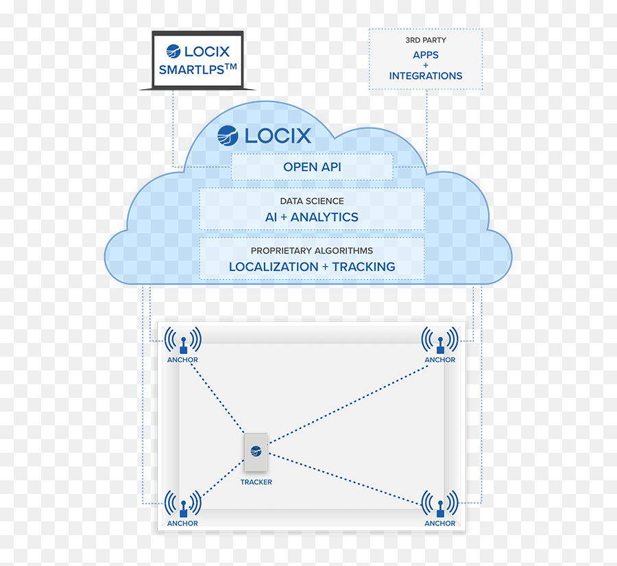 Locix Lps Indoor Positioning Combines Technology With - Vertical Png,Lps Png