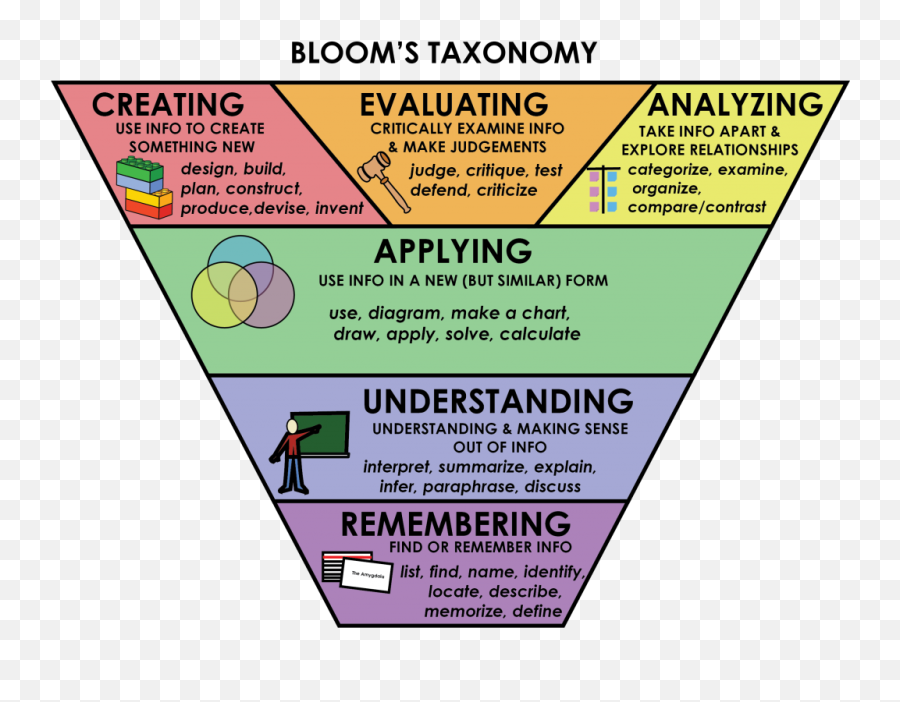 Use Effective Questioning Strategies - Taxonomy Theory Png,Taxonomy Icon