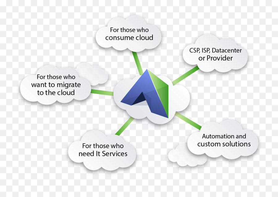 Automate U2013 Automation As A Service For Cloud Iaas Saas - Sharing Png,Isp Cloud Icon
