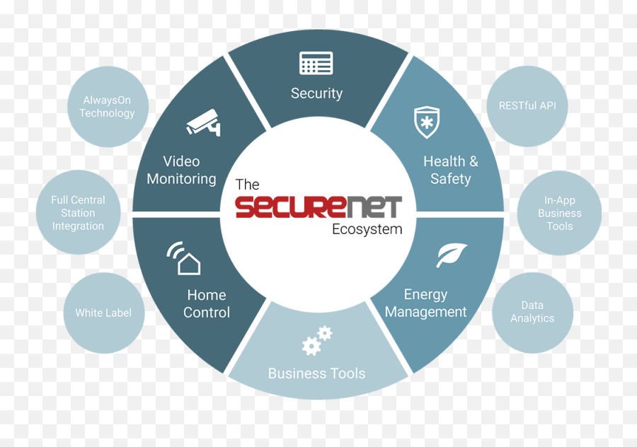 Securenet U2014 Ender Services - Pt Indomobil Trada Nasional Png,Ecosystem Png