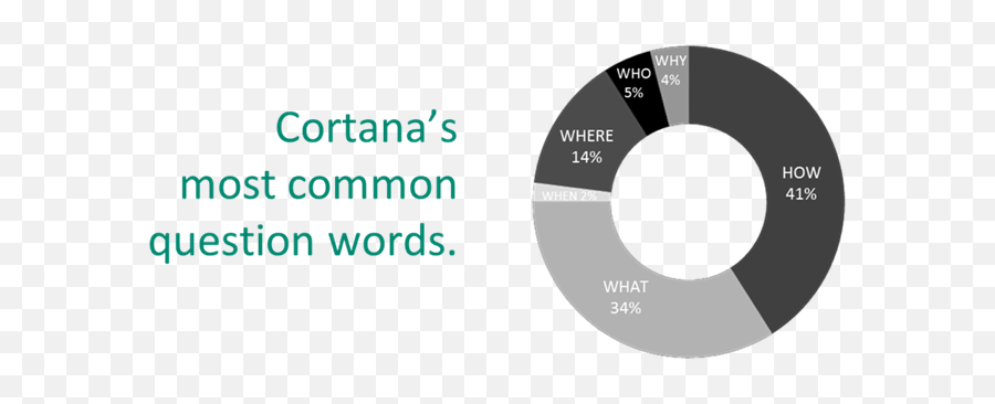 Download Cortanau0027s Most Common Question Words - Dot Png,Cortana Png