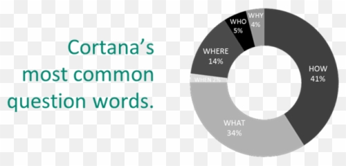 Download Cortanau0027s Most Common Question Words - Dot Png,Cortana Png
