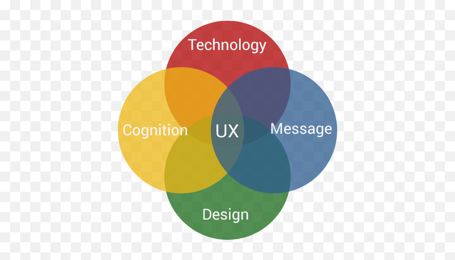 Ux - Venndiagram Envision Marketing U0026 Design Circle Png,Venn Diagram Png