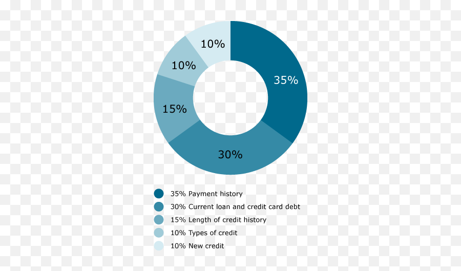 How Your Credit Score Is Calculated - Your Credit Score Calculated Png,Wells Fargo Png