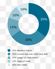 How Your Credit Score Is Calculated - png