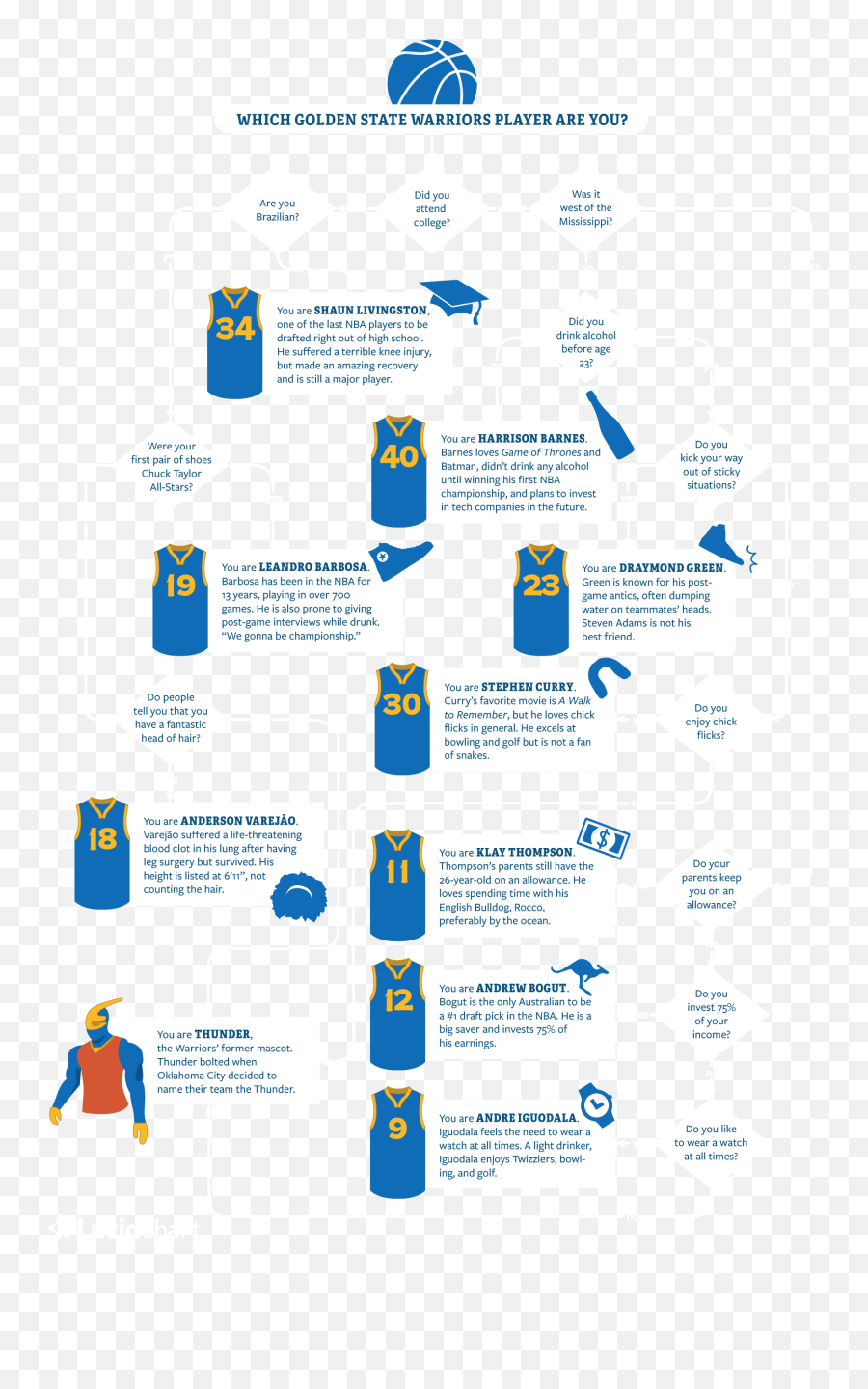 Which Golden State Player Are You Lucidchart - Vertical Png,Golden State Warriors Png