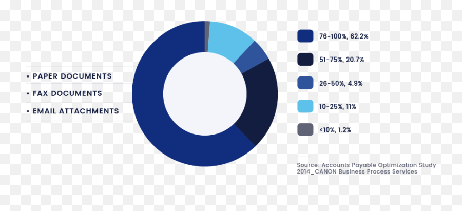 Automatización De Cuentas A Pagar - Rpa Accounts Payable Png,Datos No Estructurados Icon