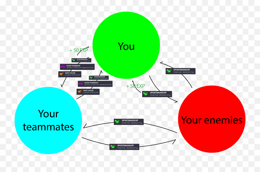 How An U0027endorsement Systemu0027 Changed The Gaming Experience Of - Sportsmanship Diagram Png,How To Get Tombstone Plater Icon On Overwatch