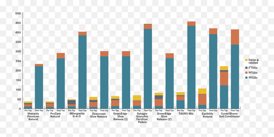 Toxic Pfas In - Statistical Graphics Png,Icon 1000 Axys Gloves