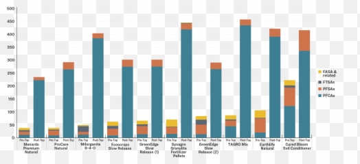 Toxic Pfas In - Statistical Graphics png