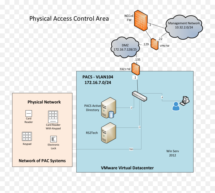 Identity And Access Management Nist Sp 1800 - 2 Nist Enterprise Dmz Architecture Png,Ldap Server Icon