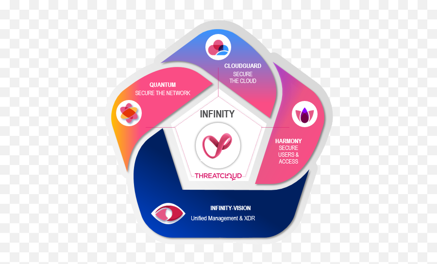 Security Architecture - Check Point Infinity Check Point Check Point Infinity Png,Infinity Rx 50 Icon