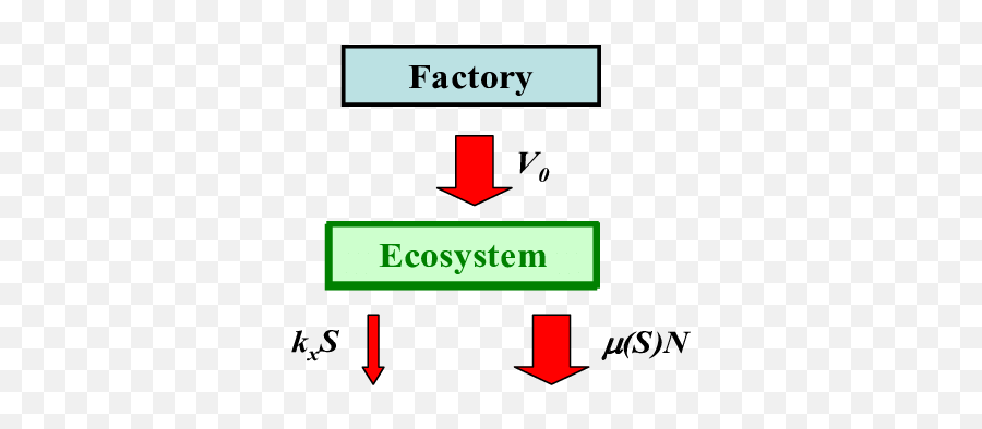 A Scheme Of Pollutant Fluxes In The Ecosystem Download - Victory Global Png,Ecosystem Png