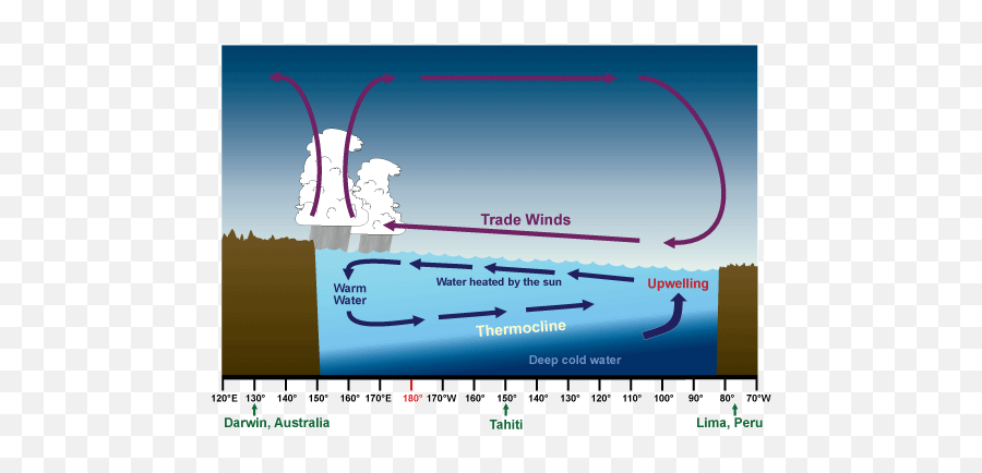 Nws Jetstream - Effects Of Enso In The Pacific El Nino Trade Winds Png,Wind Effect Png