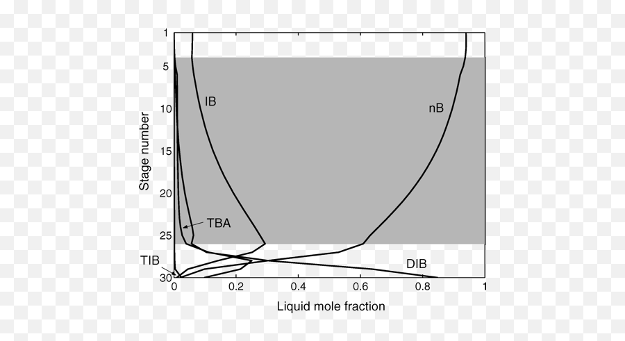 Comparison Of Reactive Distillation With Process - Plot Png,Ib Garry Icon