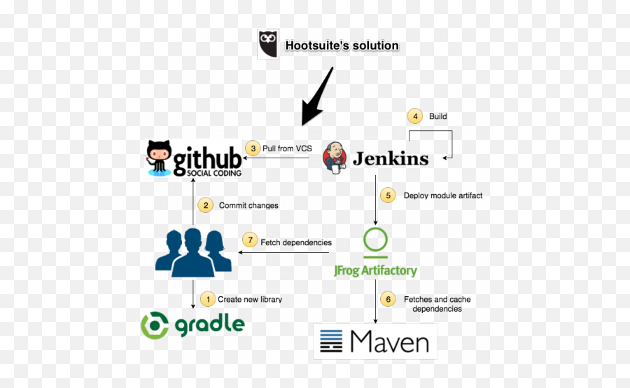 How To Share Your Library Through A Private Repo By - Github Png,Hootsuite Logo Png