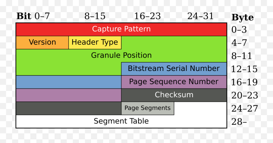 Ogg Page - Wikipedia Ogg Header Structure Png,Webm To Png