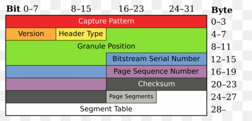 Ogg Page - Wikipedia Header Structure png