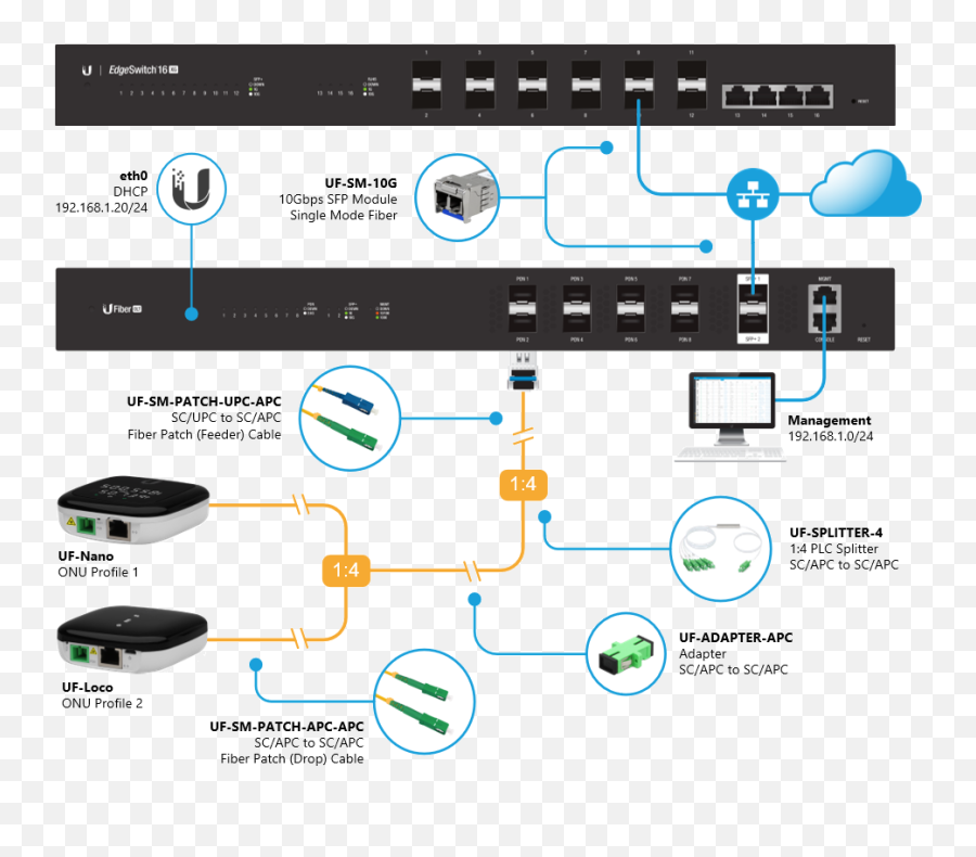 Ufiber Gpon - Initial Configuration U2013 Ubiquiti Support And Ufiber Loco Setup Png,Uplink Icon