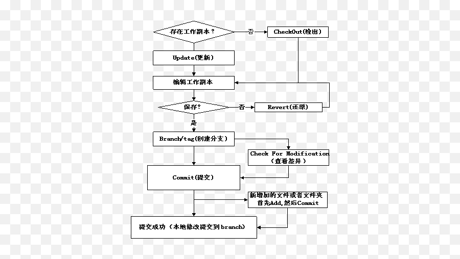 Introduction To Svn - Programmer Sought Vertical Png,Tortoise Svn Icon