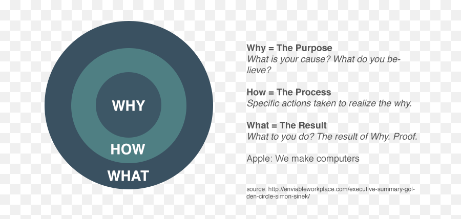 Trust Building Lessons For Your Company - Apple Golden Circle Simon Sinek Png,Golden Circle Png