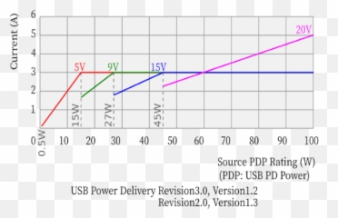 Everything You Need To Know About Fast Charging Your Iphone - Power Delivery Versions png