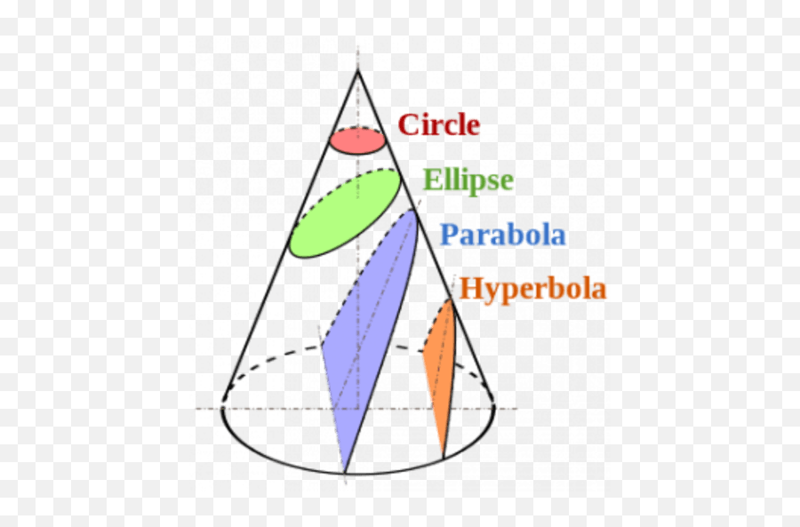 Conic Section Geogebra Collection - Cross Sections Of A Cone Png,Parabola Png